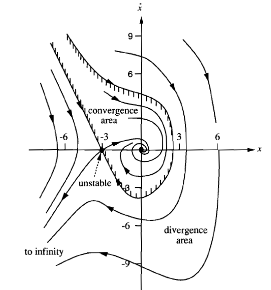 Solved 3) Nonlinear system cannot be نقطة واحدة analysed by